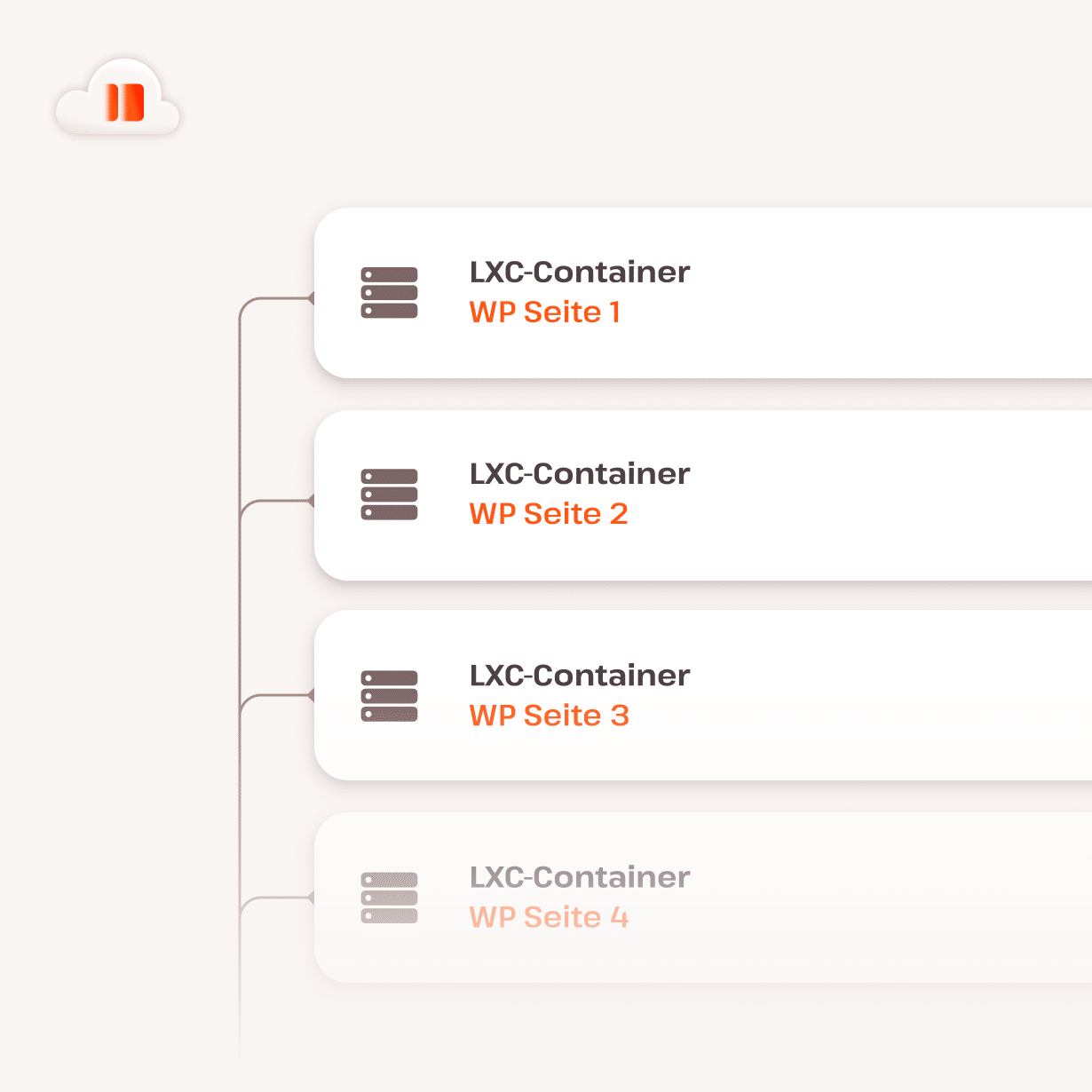 Liste der isolierten Cloud-Container