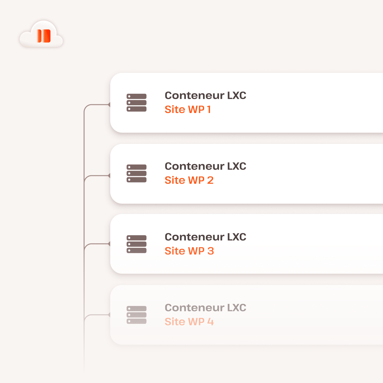 Liste des conteneurs cloud isolés