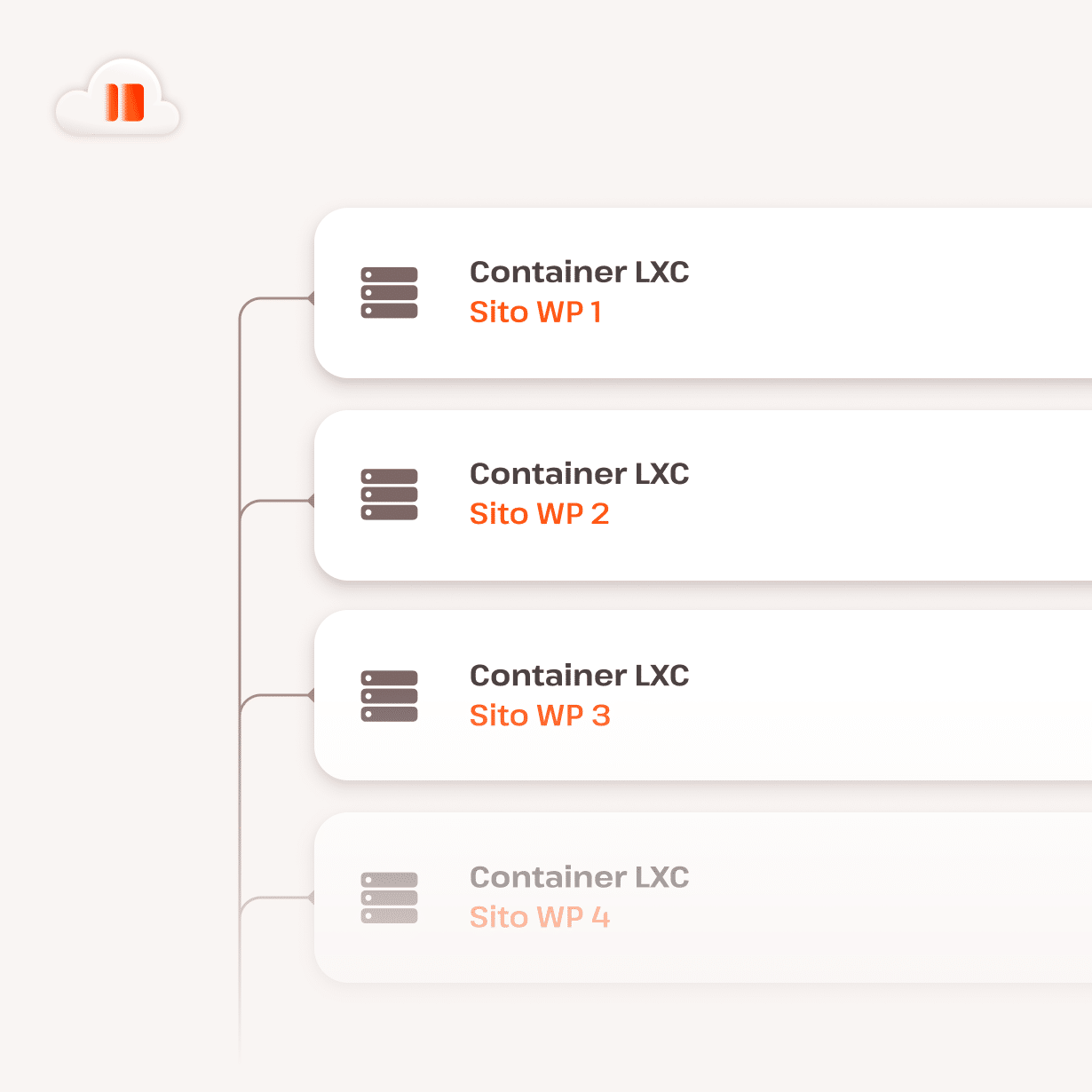 Elenco dei contenitori cloud isolati