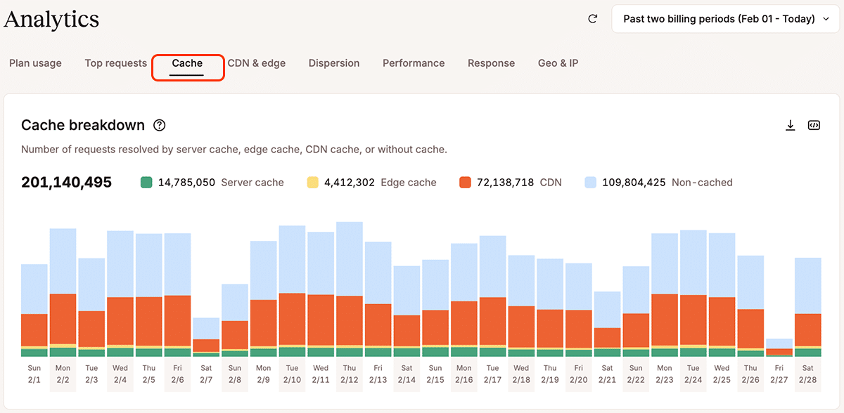 A screenshot of the Cache Breakdown chart in MyKinsta Analytics.